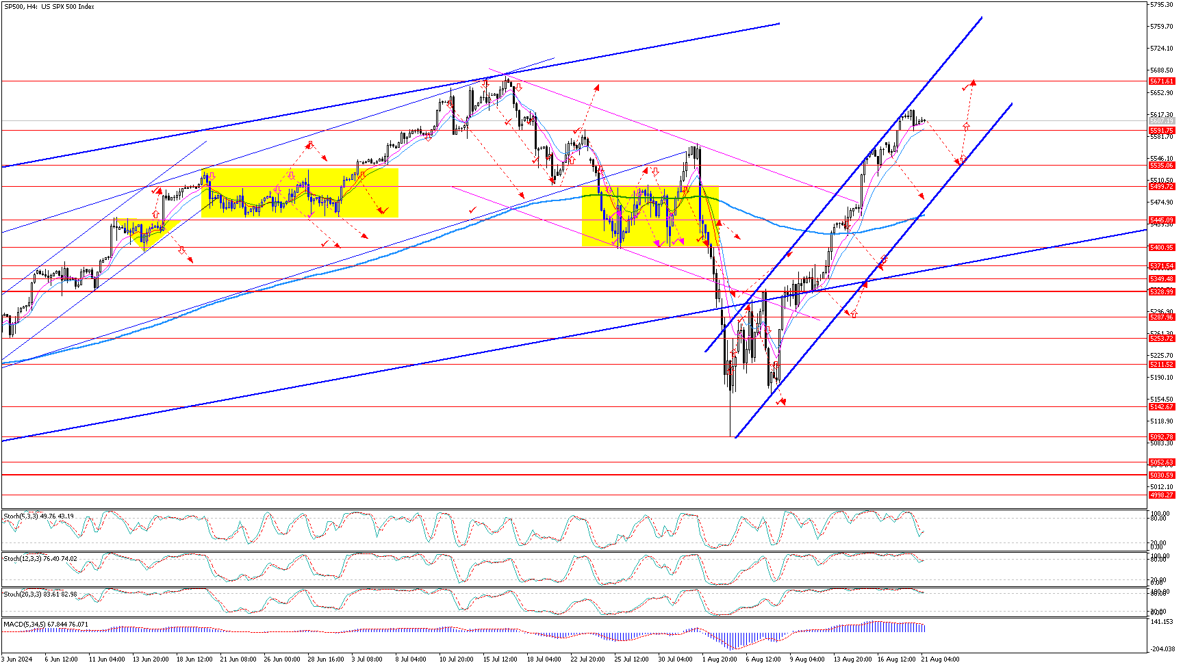 SP500H4